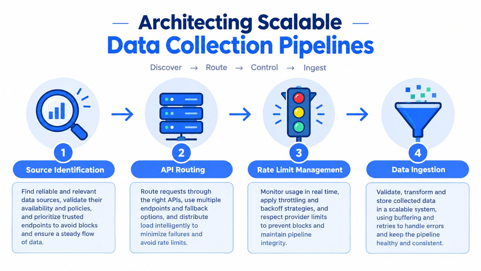 A four-step infographic illustrating the process of architecting scalable data collection pipelines from discovery to ingestion.