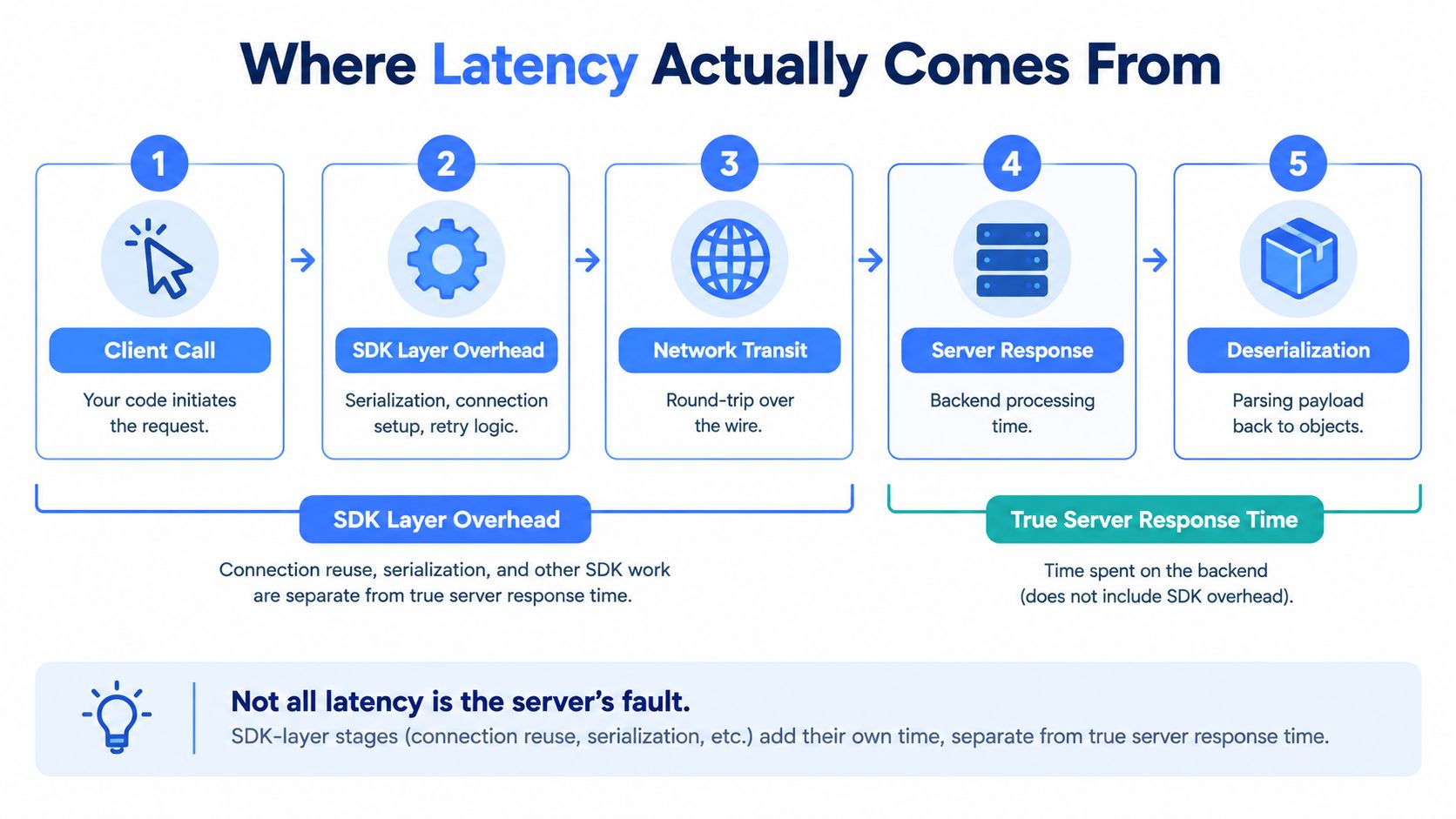 A diagram illustrating the five stages of latency from client call to server response and deserialization.