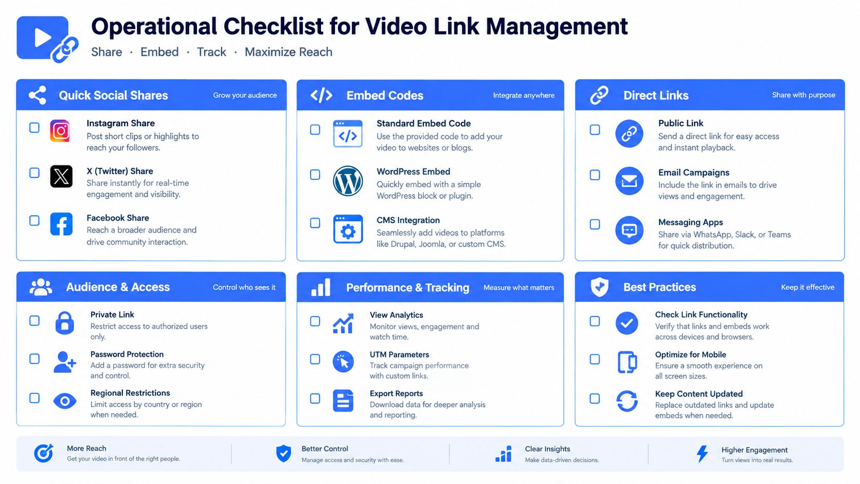 An operational checklist graphic for managing video links, covering social sharing, embedding, direct links, and audience controls.