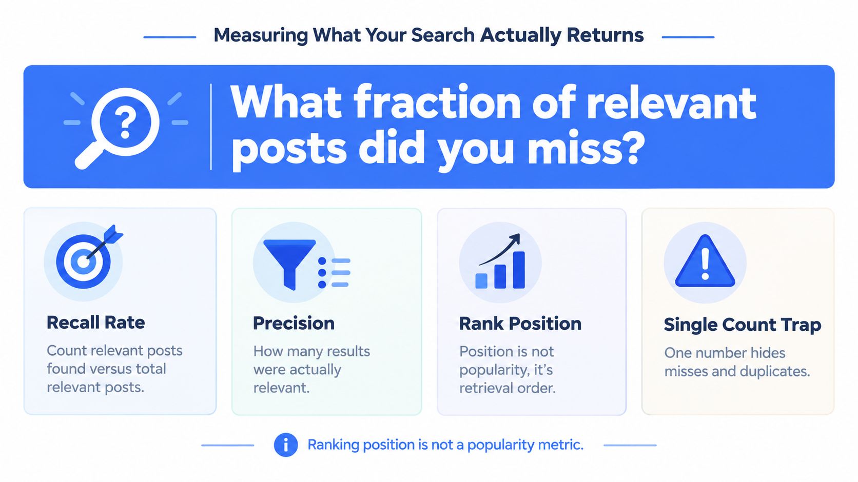 An infographic titled What fraction of relevant posts did you miss explaining key search metrics for posts.