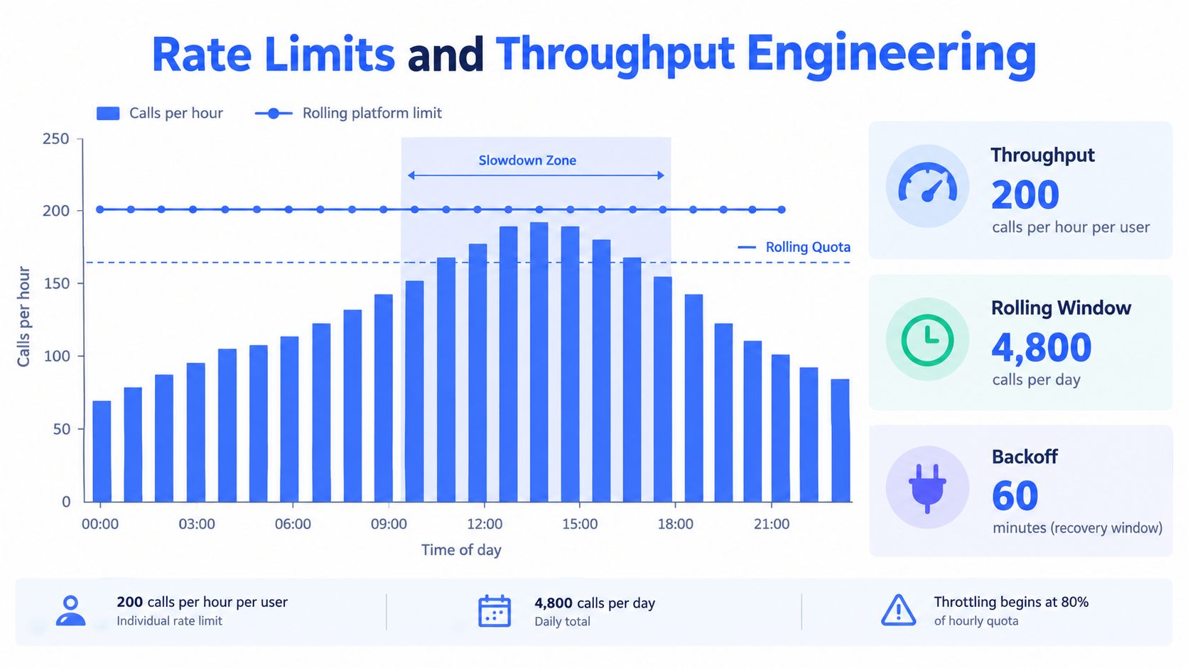 A chart visualizing rate limits and throughput engineering concepts including calls per hour and daily quotas.