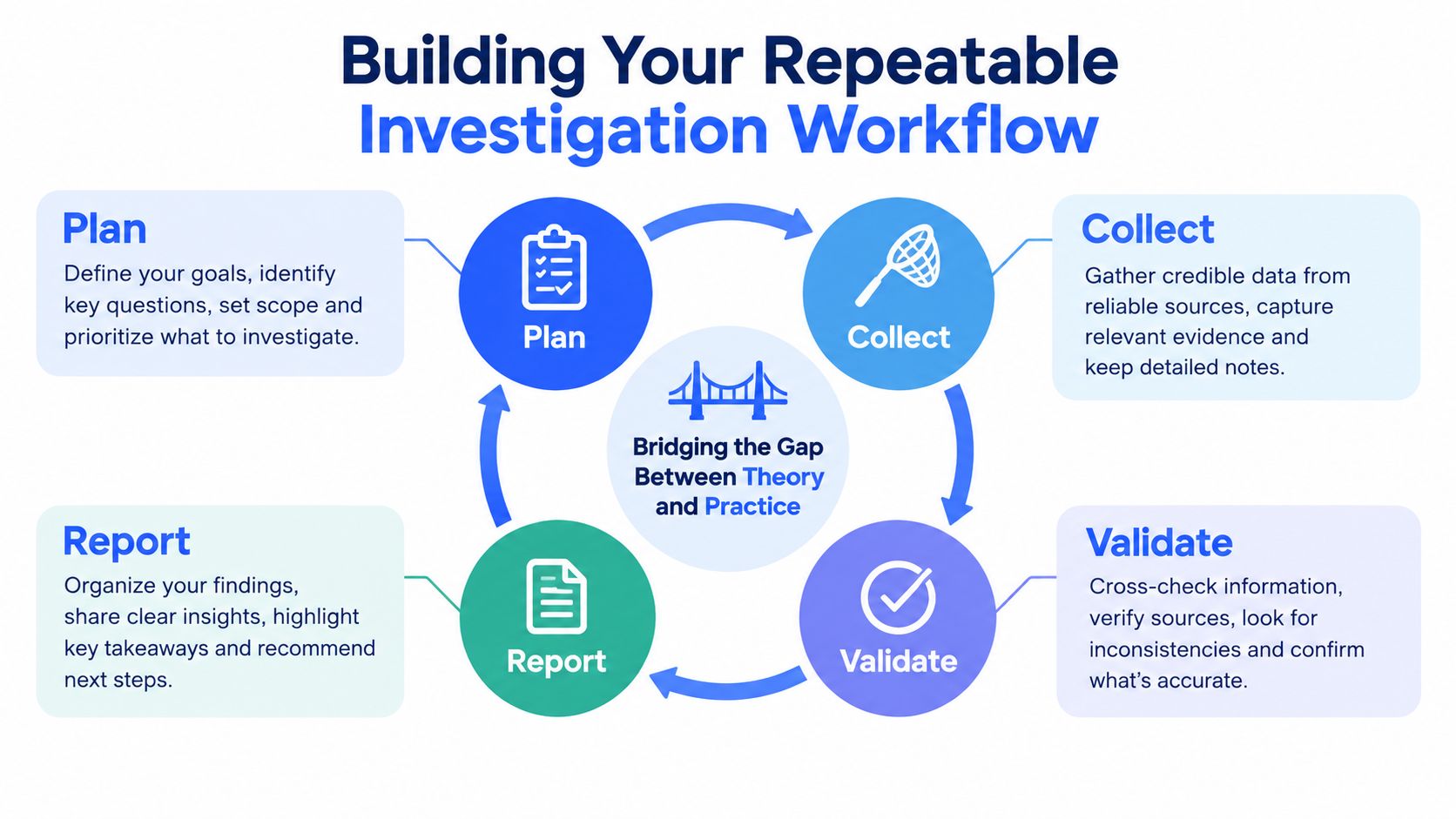 A circular infographic detailing a repeatable investigation workflow, including planning, collecting, validating, and reporting research findings.