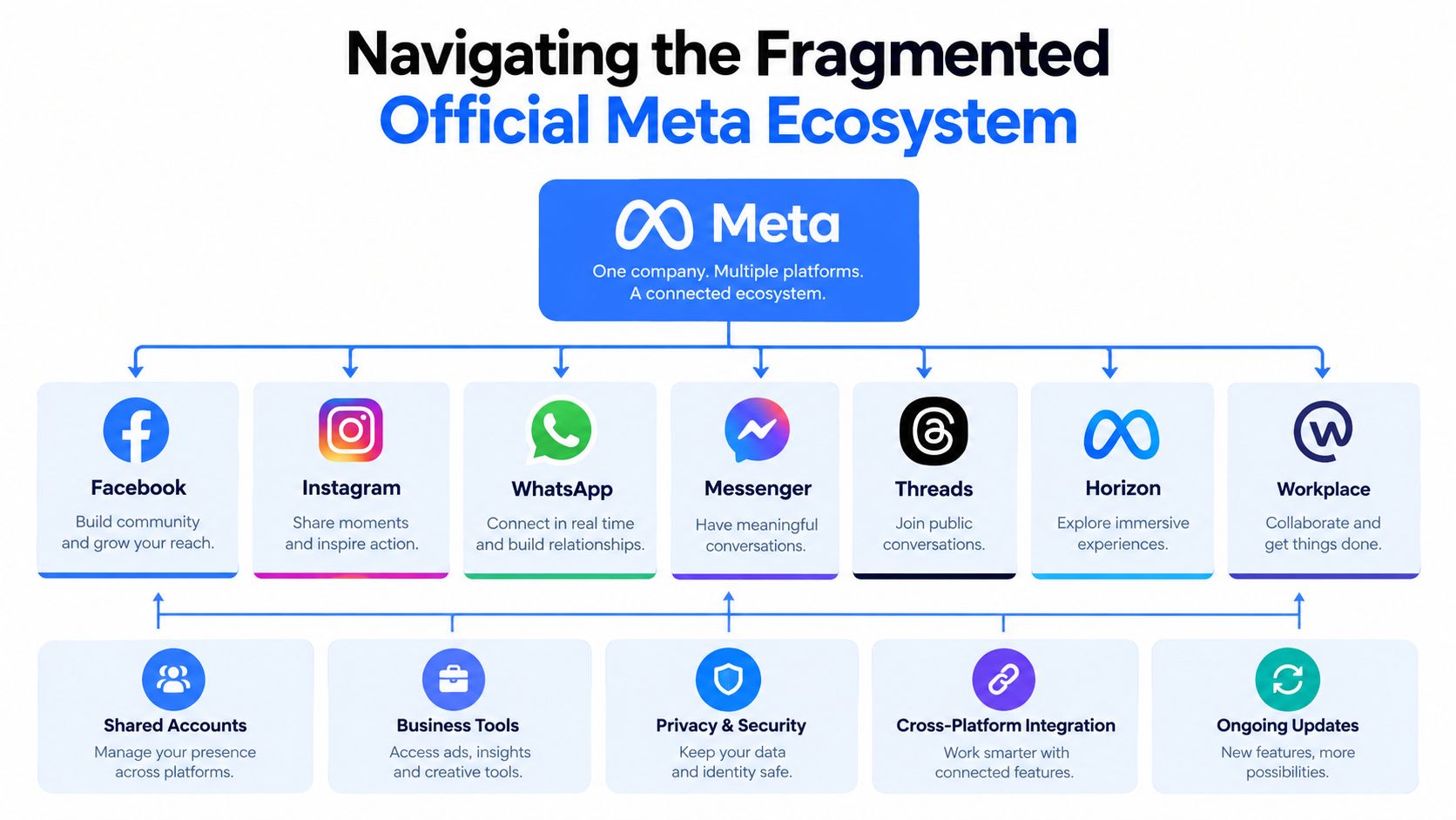 A diagram illustrating the official Meta ecosystem, showcasing its various platforms and integrated business management tools.