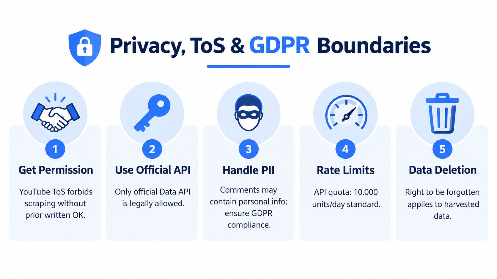 An infographic illustrating five key boundaries for YouTube comment scraping, including permissions, official APIs, and GDPR compliance.