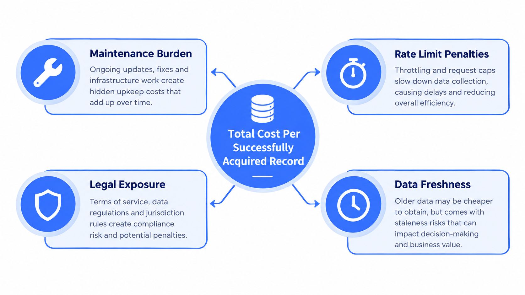 A diagram illustrating the four key factors contributing to the total cost per successfully acquired data record.