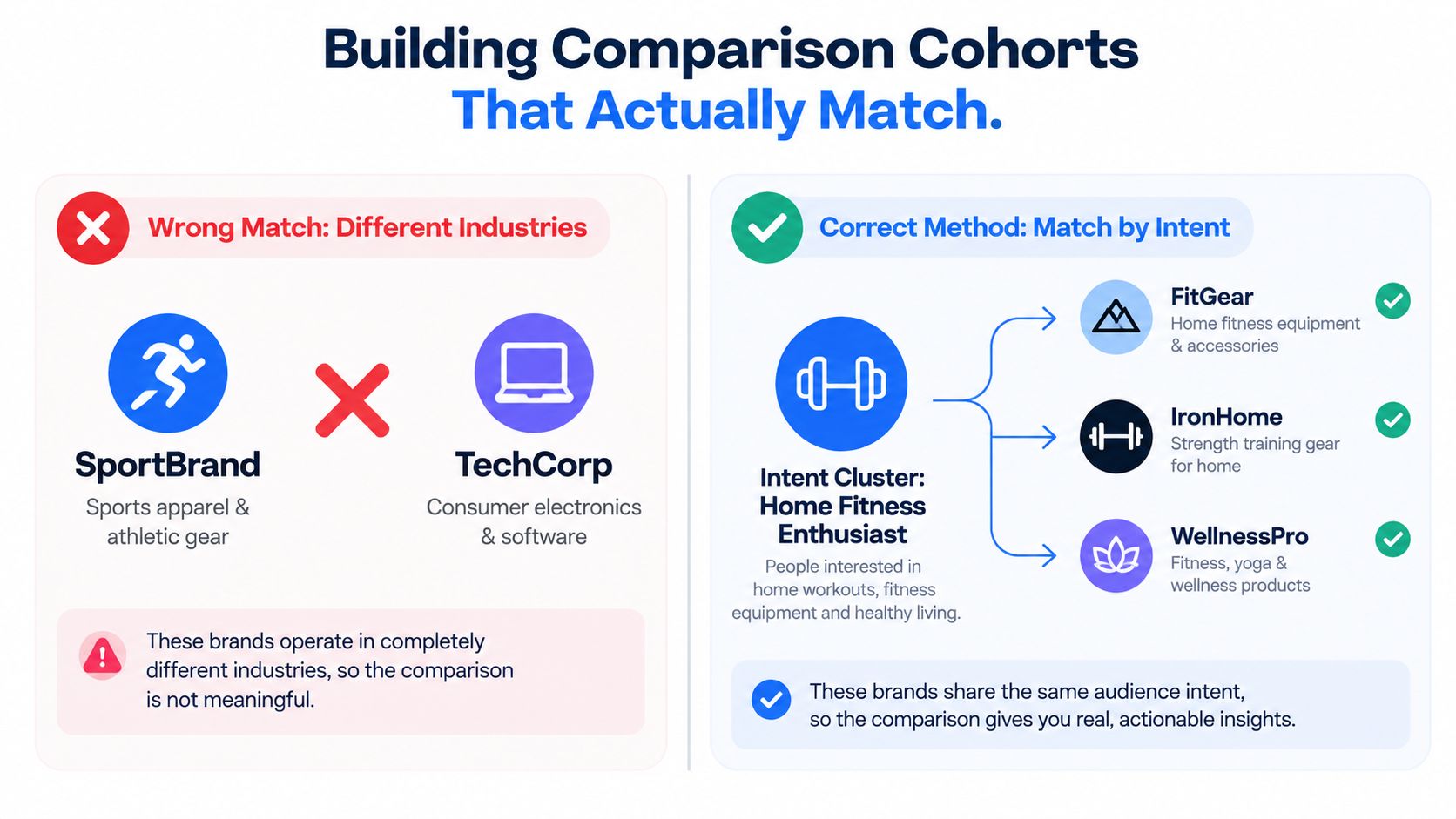 A comparison chart illustrating how to build effective comparison cohorts by matching brand intent instead of industries.