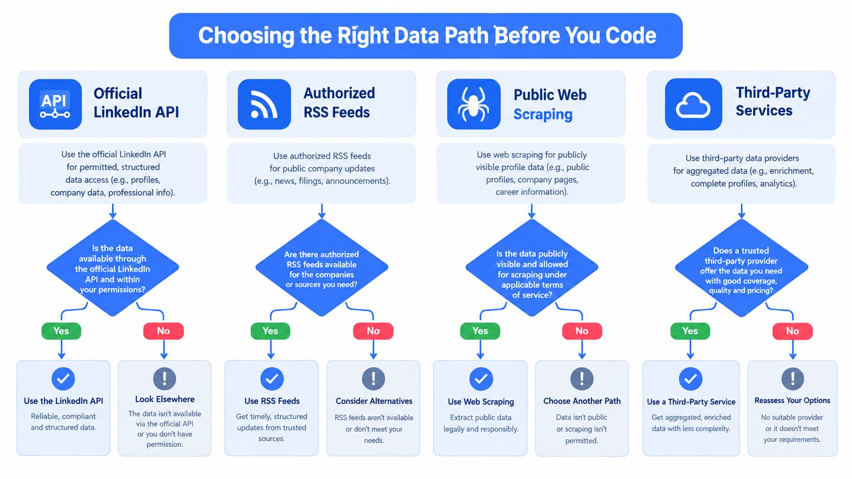 A flowchart showing how to choose the right data collection method for LinkedIn projects.