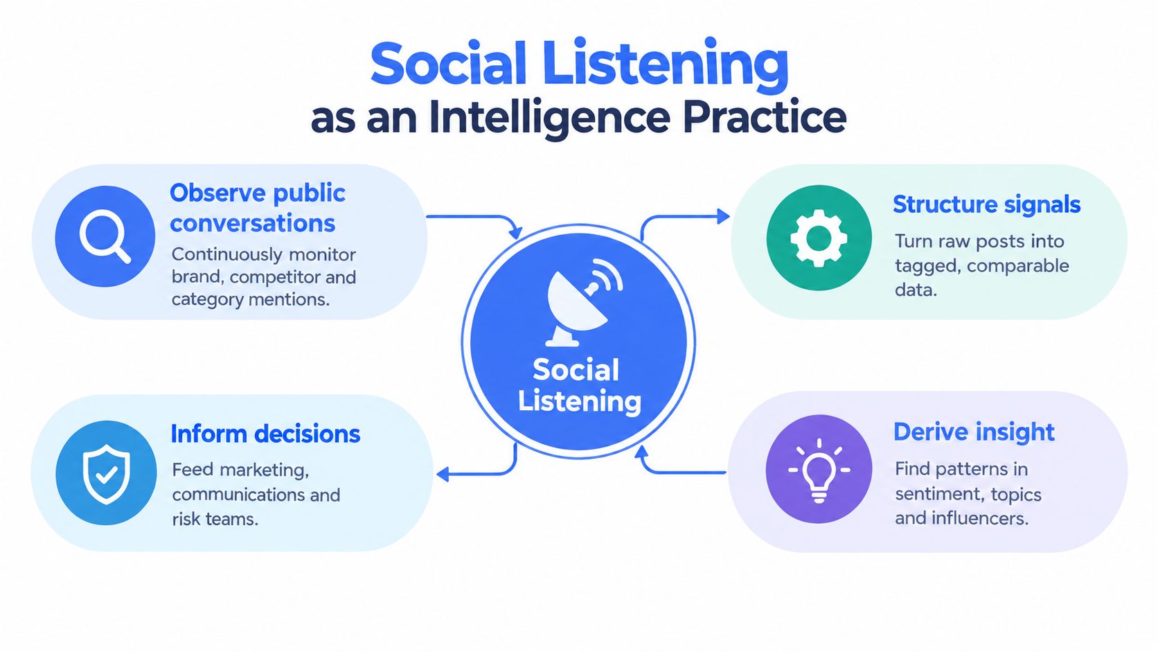 A diagram illustrating Social Listening as an intelligence practice with four steps: observing, structuring, deriving, and informing.