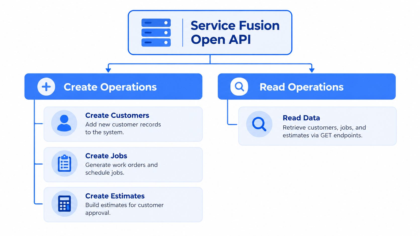 A diagram illustrating the Service Fusion Open API functionality, including Create Operations and Read Operations categories.