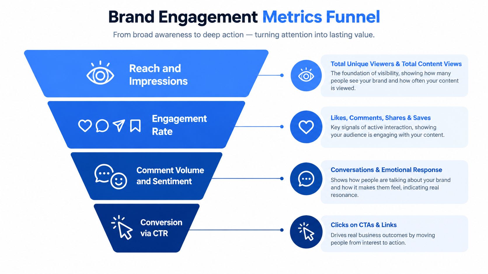 A marketing funnel infographic illustrating stages of brand engagement from visibility to conversion with descriptive text labels.