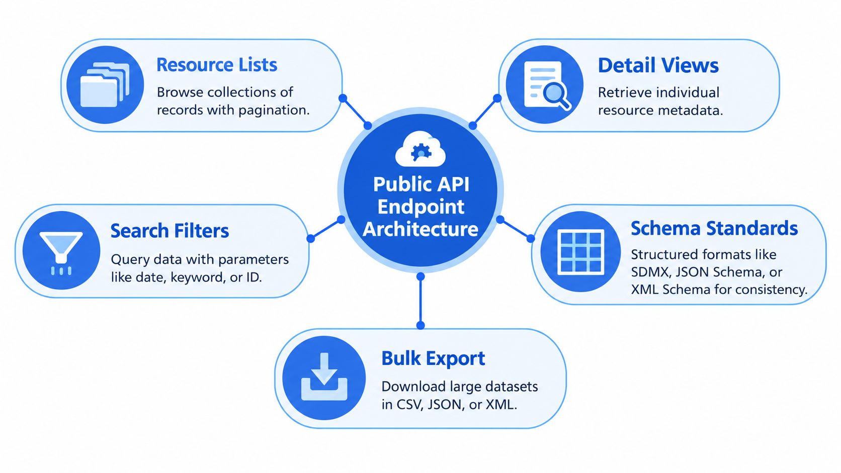 A diagram illustrating the core components of public API endpoint architecture, including resource lists, search filters, and exports.