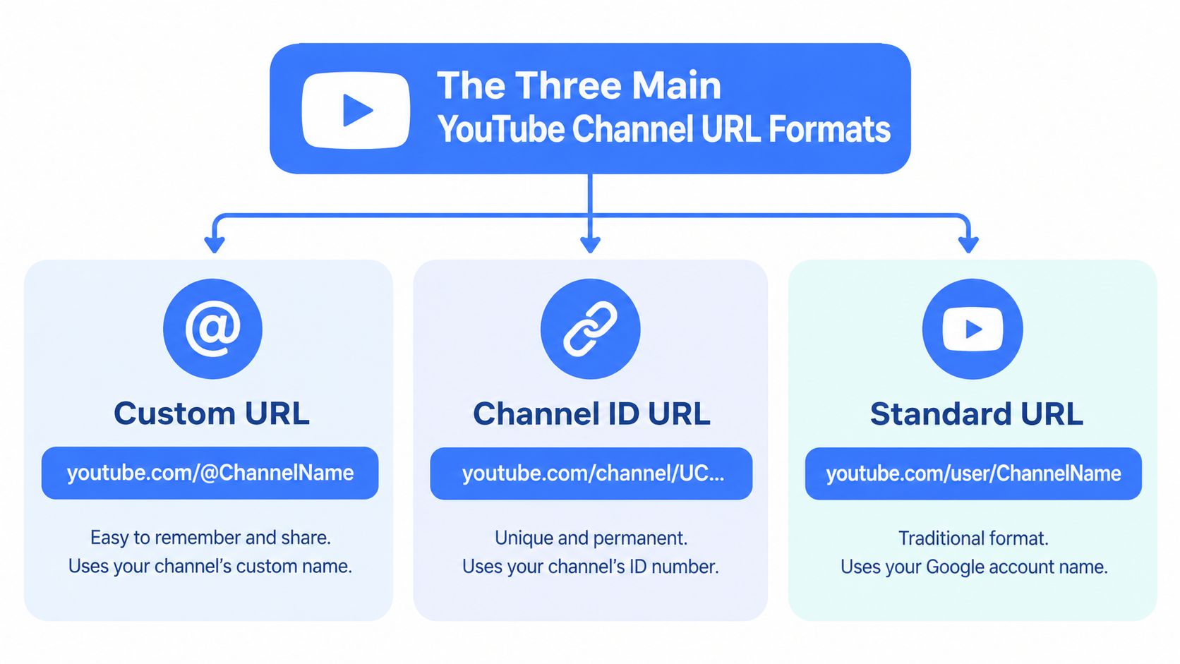 A diagram explaining the three primary YouTube channel URL formats including custom, channel ID, and standard URLs.