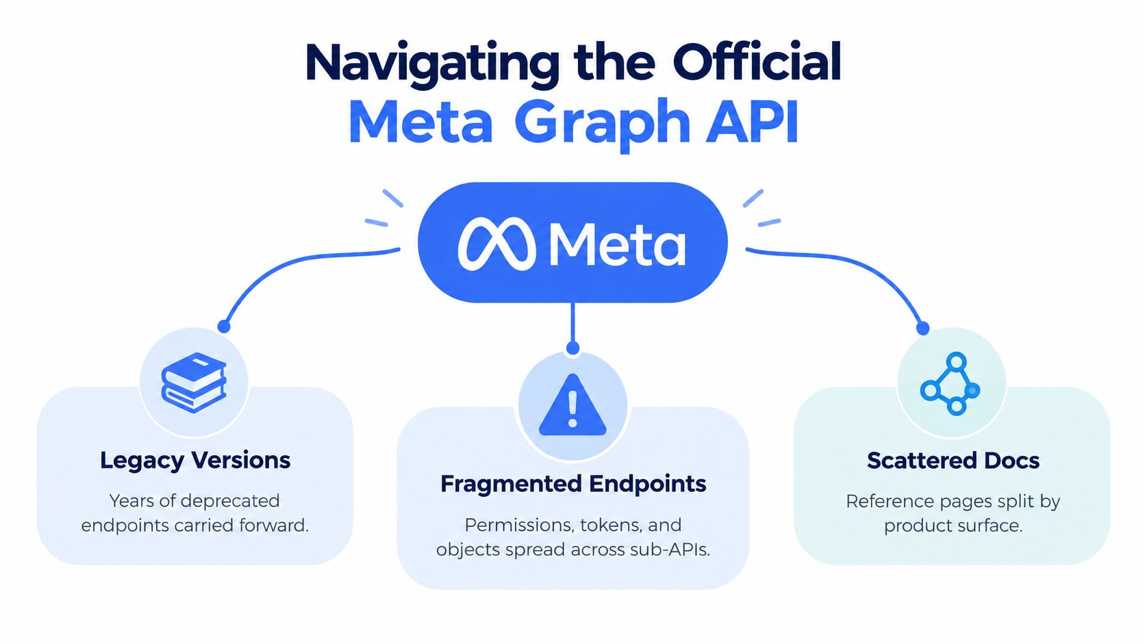 A diagram illustrating the challenges of navigating the official Meta Graph API, including legacy versions, fragmented endpoints, and scattered documentation.