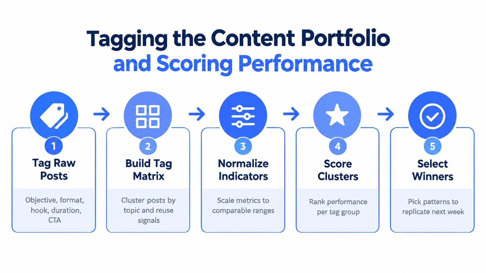 A five-step flowchart illustrating a process for tagging content and evaluating performance in a social media strategy.