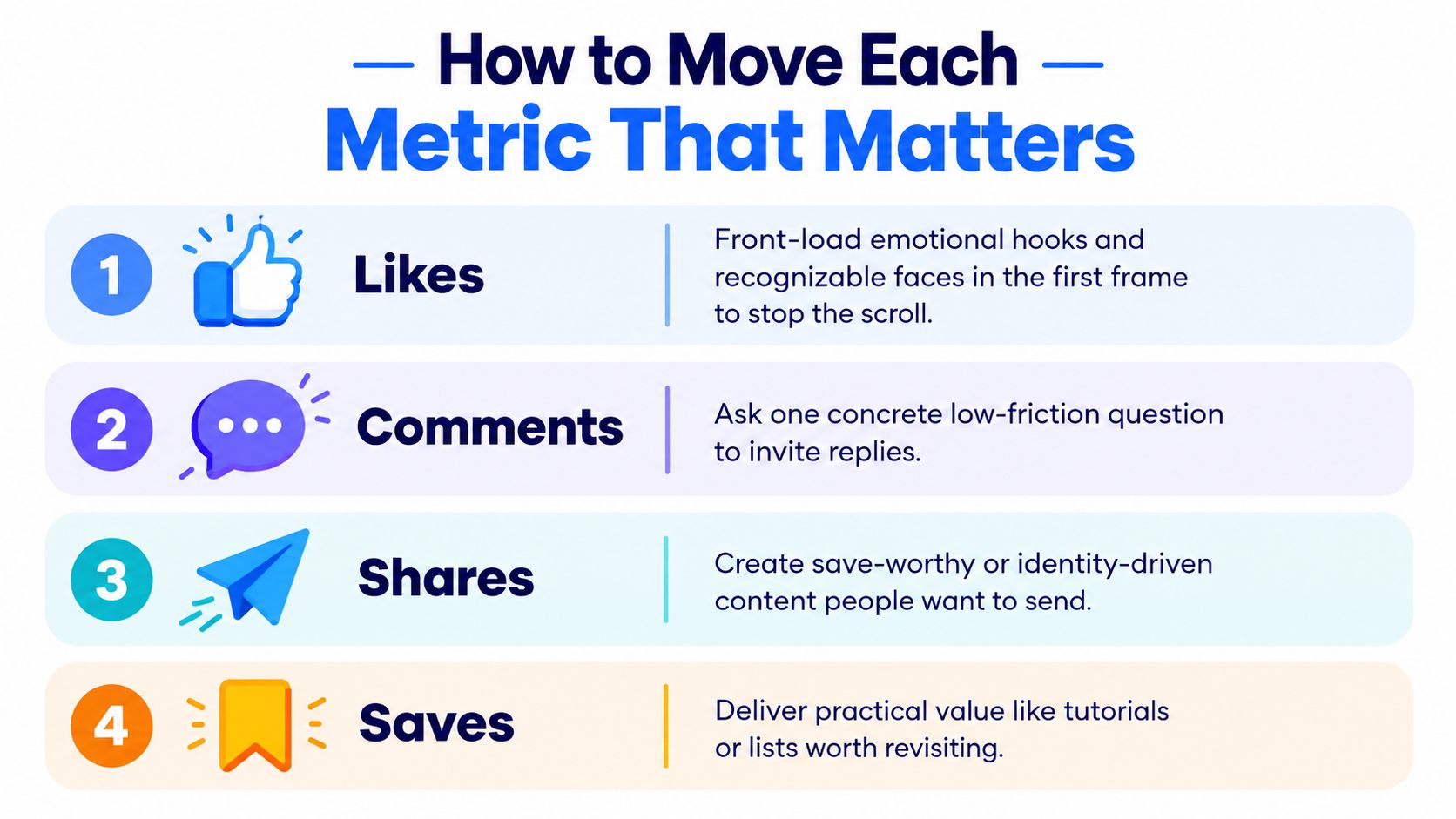 A four-point list explaining strategies to increase social media engagement for likes, comments, shares, and saves.