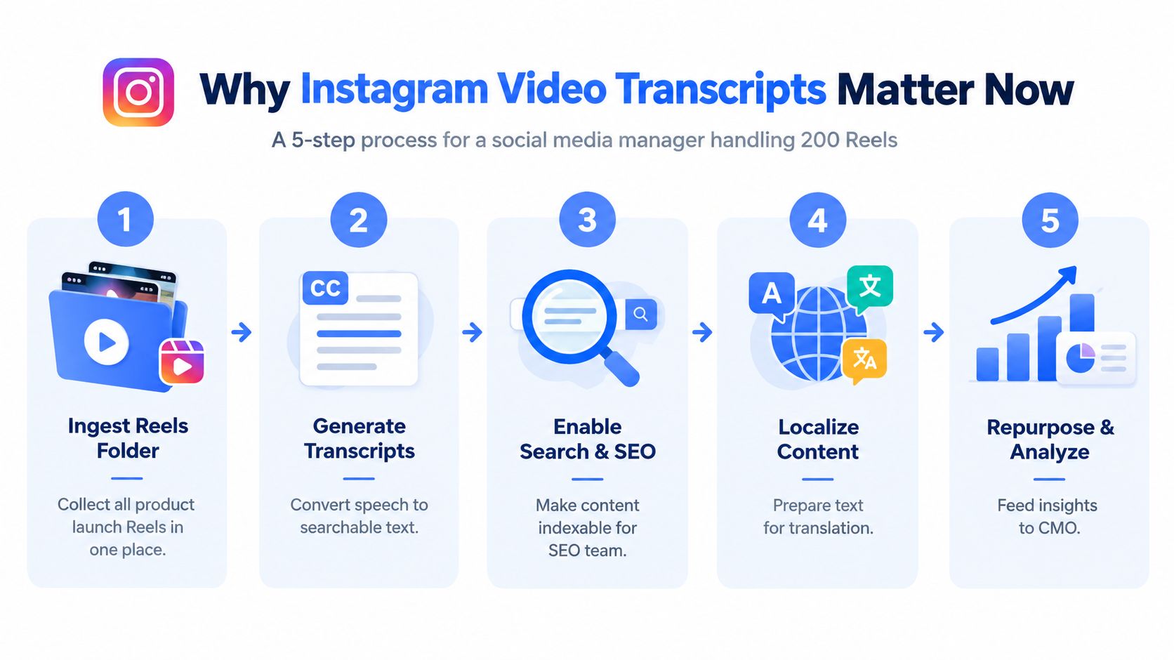 A five-step process diagram illustrating how social media managers can use Instagram video transcripts for SEO and content repurposing.