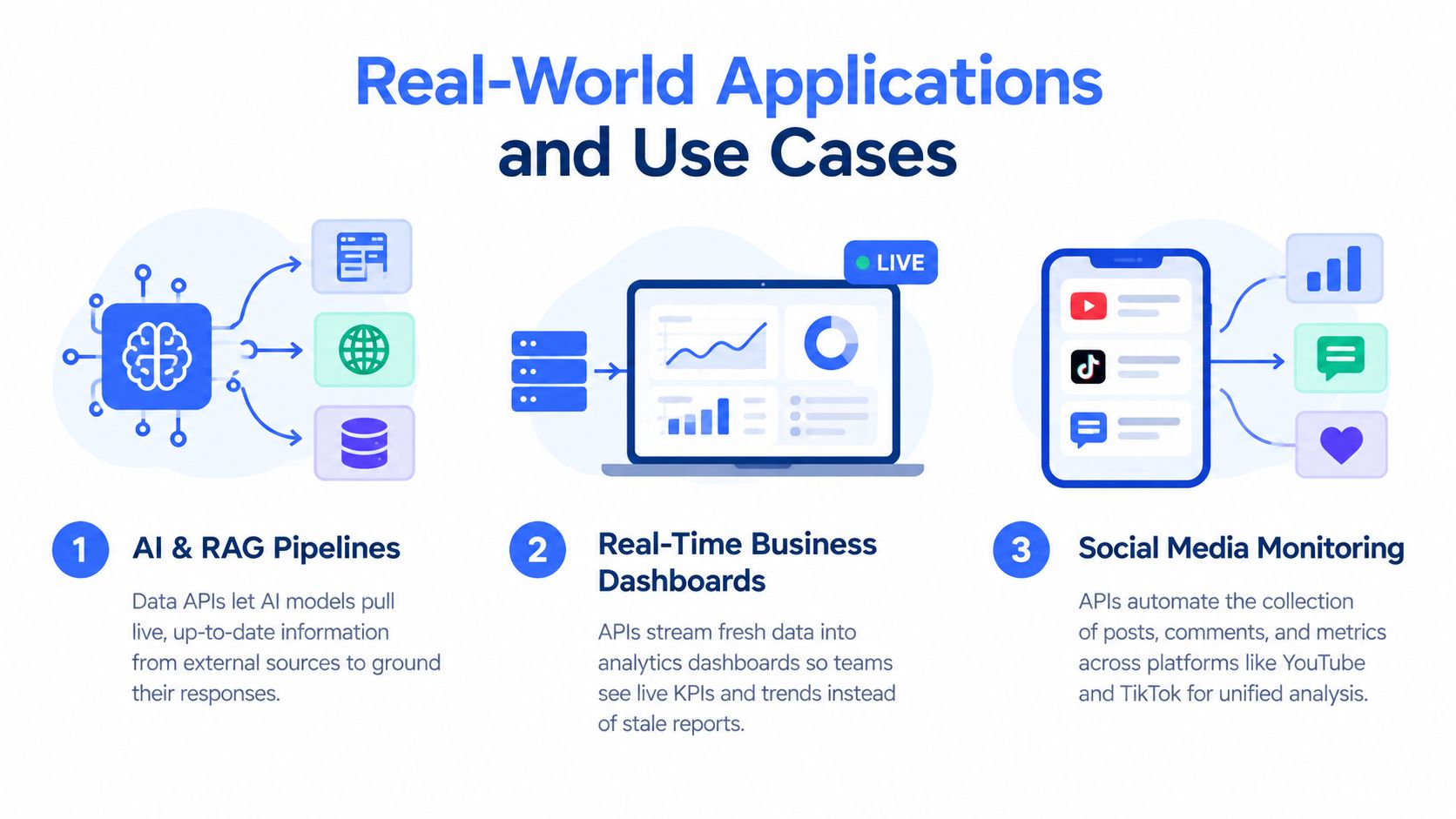 An infographic showing three real-world application examples for data APIs: AI RAG pipelines, real-time business dashboards, and social media monitoring.