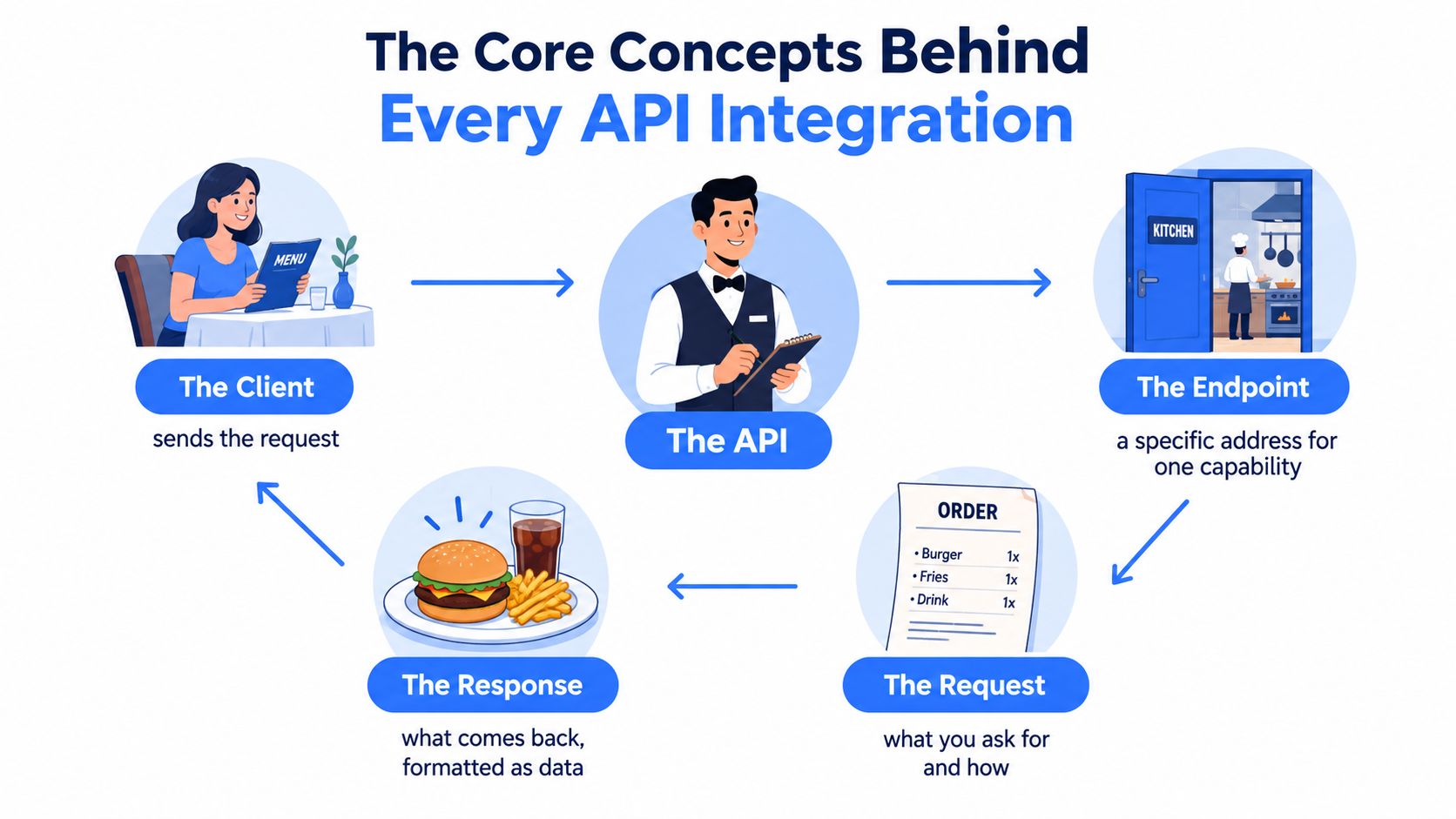 An infographic explaining API integration concepts using a restaurant analogy with a client, waiter, and kitchen.
