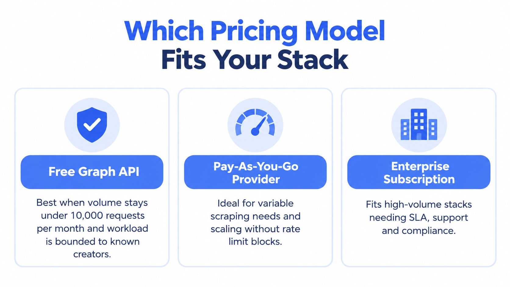 A graphic illustration comparing three pricing models for social media API access options, including free, pay-as-you-go, and enterprise.