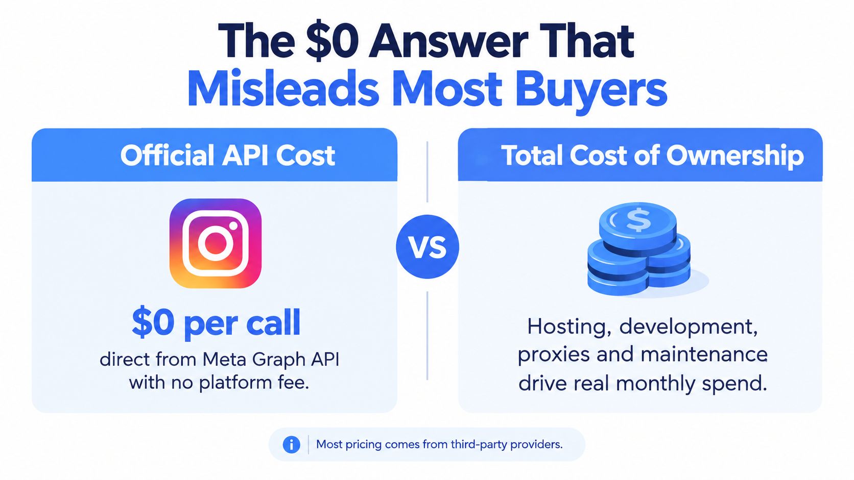 A comparison graphic showing that while the official Instagram API cost is zero, total ownership includes other expenses.