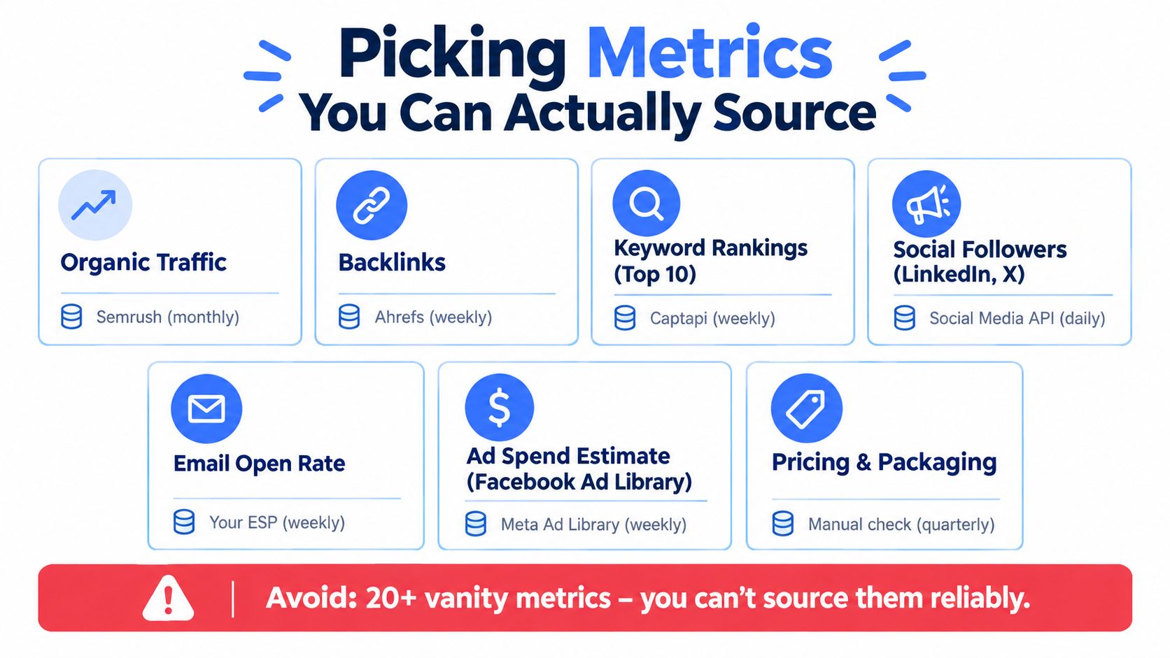 A visual guide outlining key business metrics, their reliable data sources, and update frequencies for competitive benchmarking.
