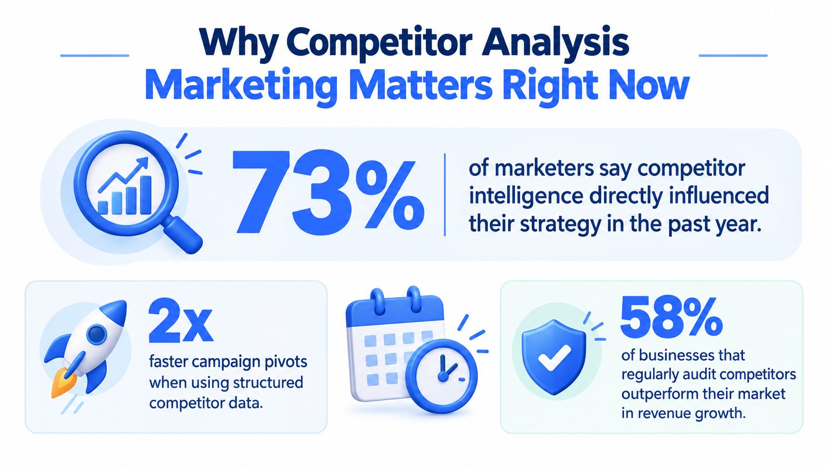 An infographic showing statistics about the importance of competitor analysis marketing for business growth and strategy.