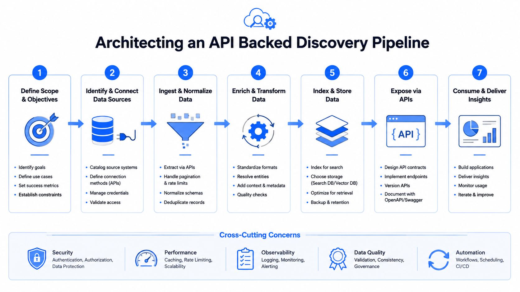 A diagram outlining the seven steps for architecting an API backed data discovery and ingestion pipeline.
