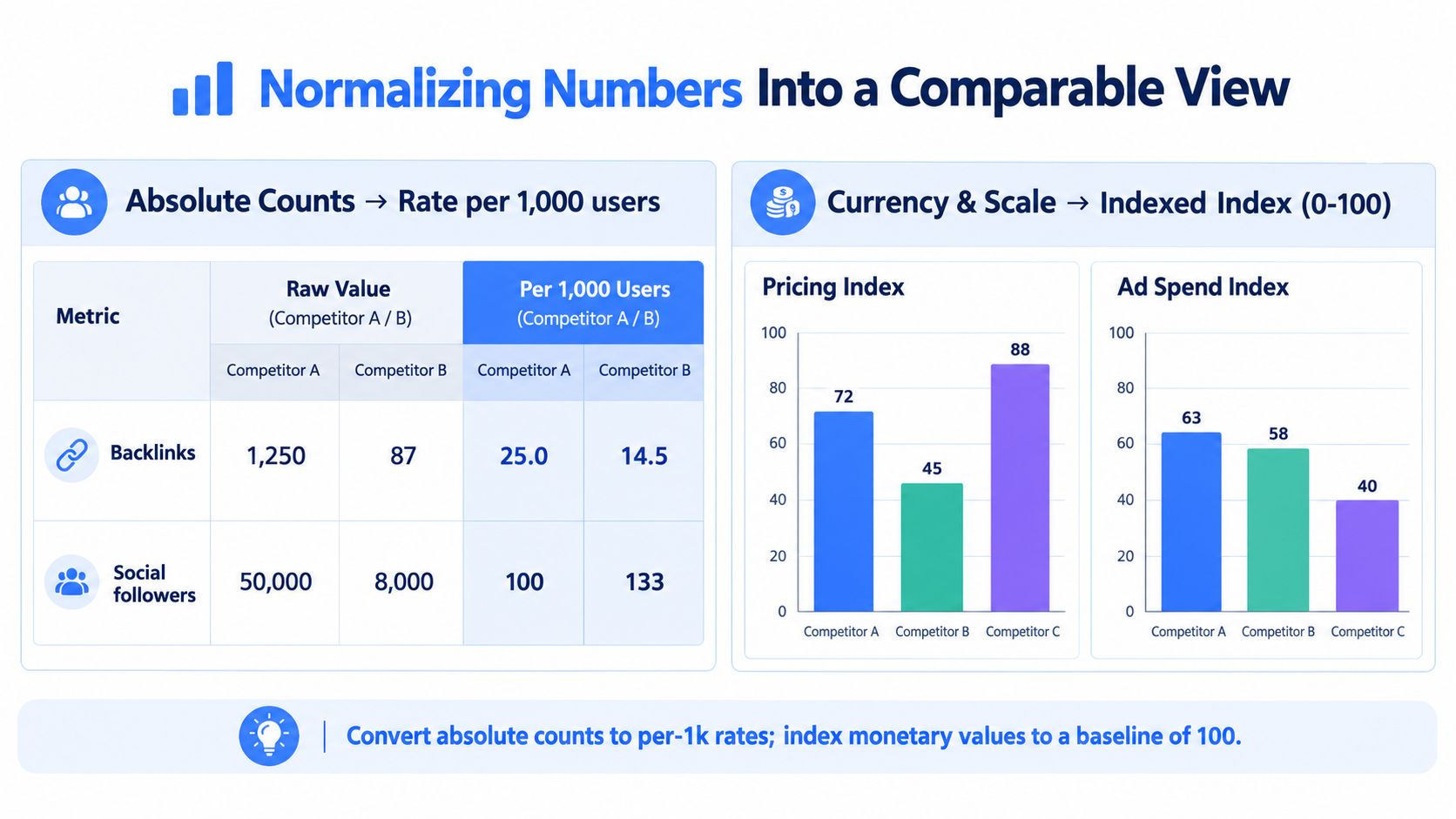 A diagram demonstrating how to normalize data by converting absolute counts into per-1k rates and indexing currency.