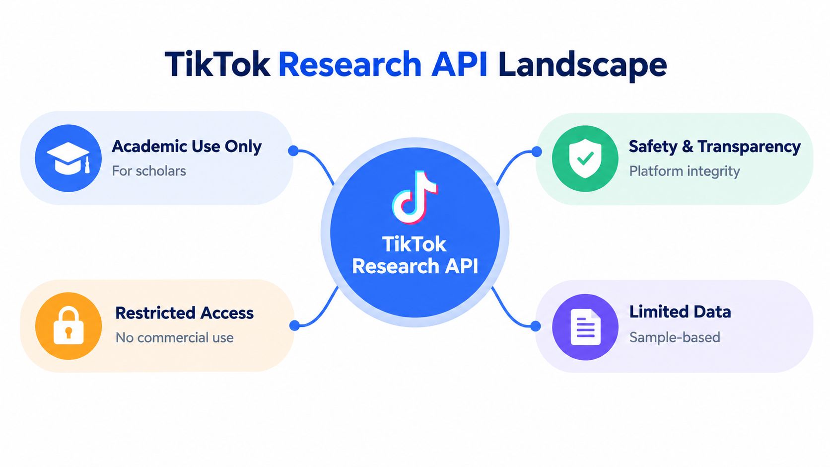 A diagram illustrating the four main pillars of the TikTok Research API landscape and policy framework.
