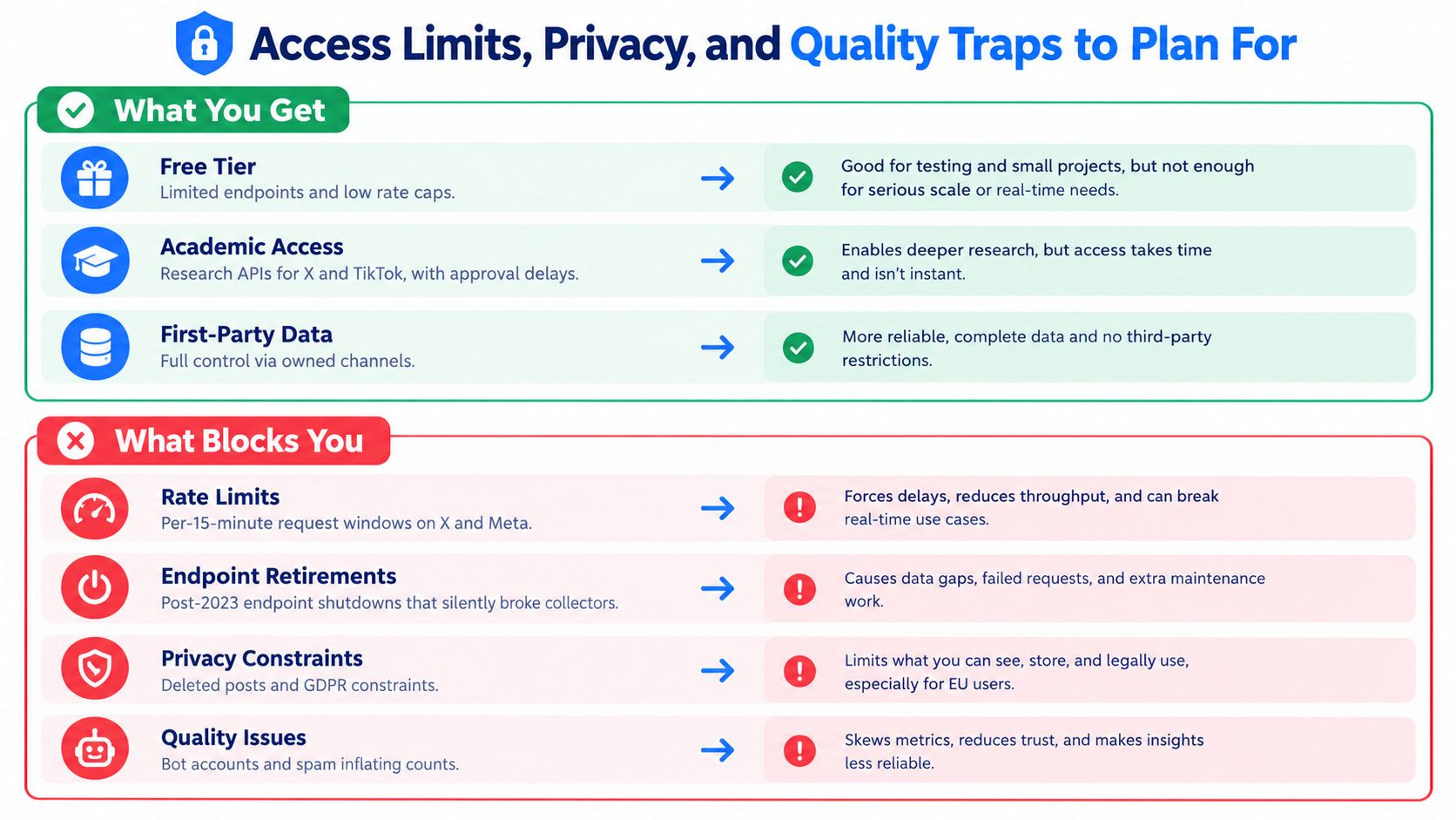 A comparison chart outlining access benefits, privacy constraints, and quality traps in social media data analysis.