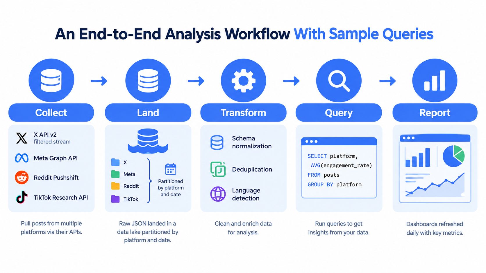 A diagram illustrating a five-step social media data analysis workflow from collection to reporting and visualization.