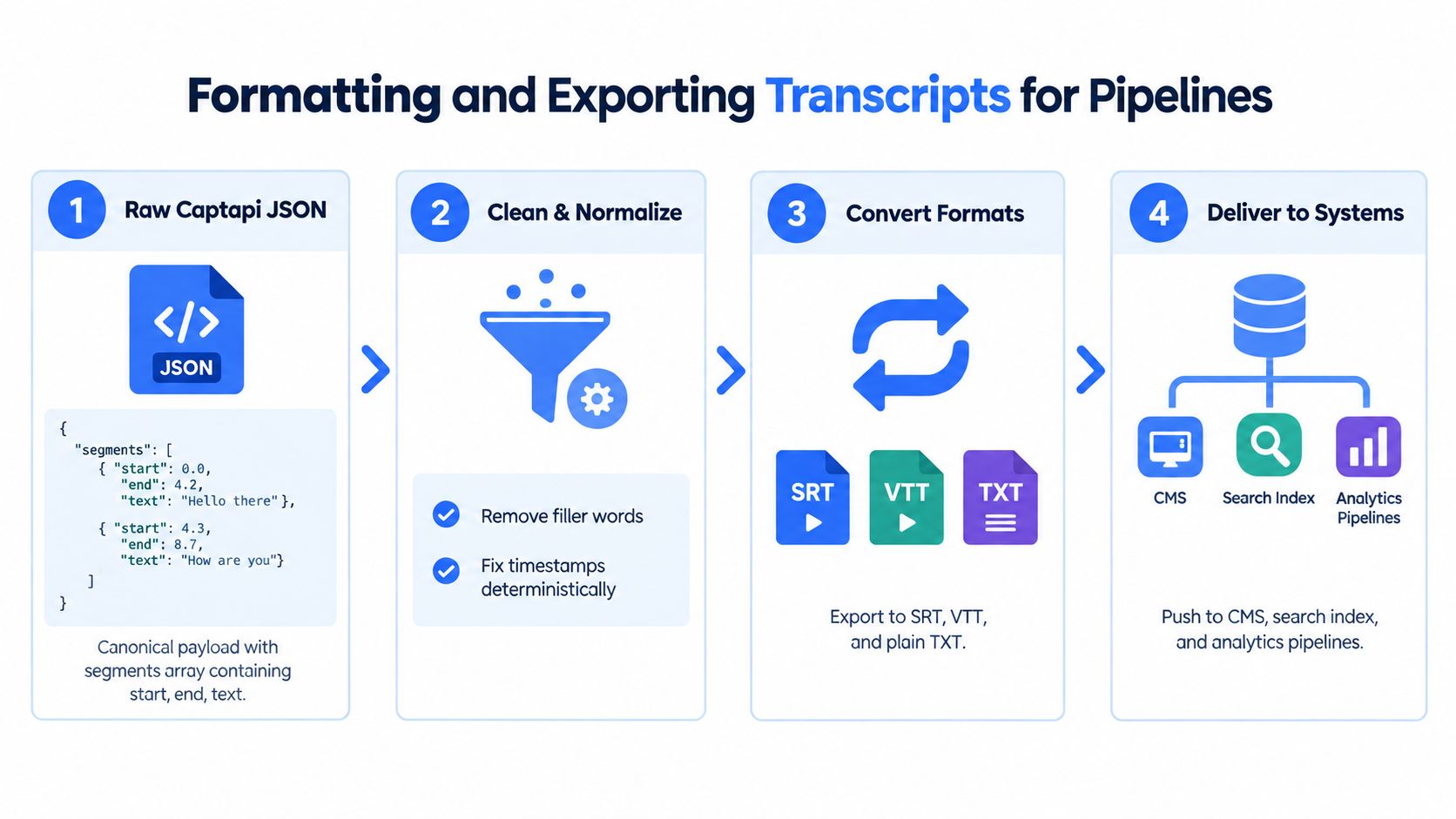 A four-step infographic showing the process of formatting and exporting video transcripts for various data pipelines.