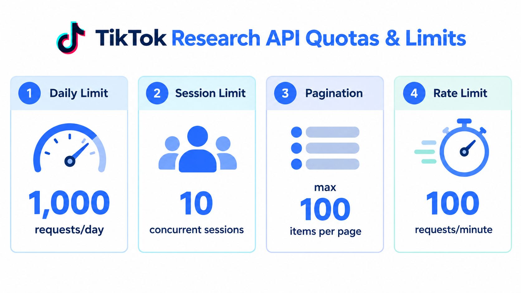 An infographic showing TikTok Research API quotas and limits for requests, sessions, pagination, and rate limits.