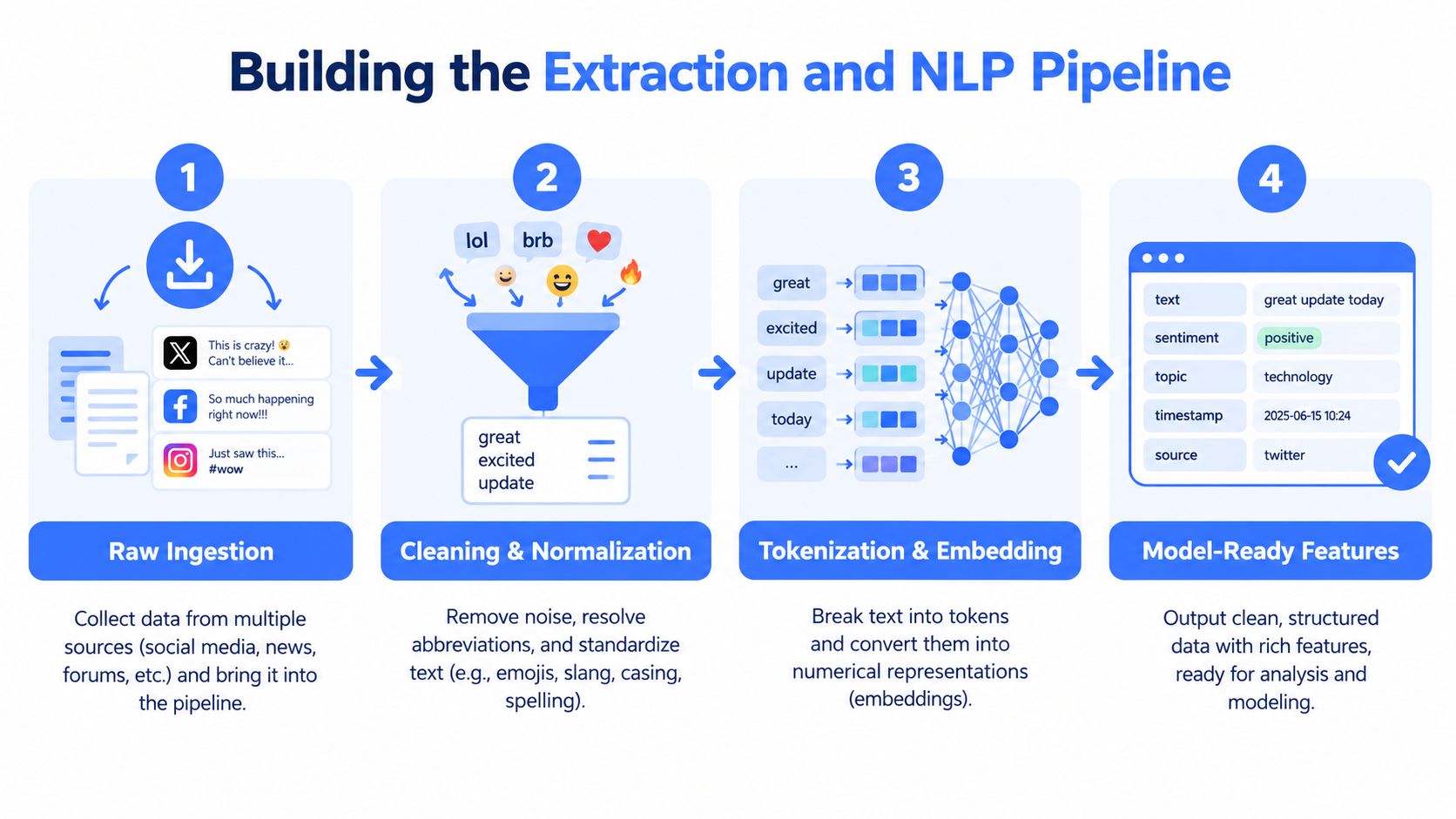 A diagram illustrating the four steps of an extraction and natural language processing pipeline for social media data.