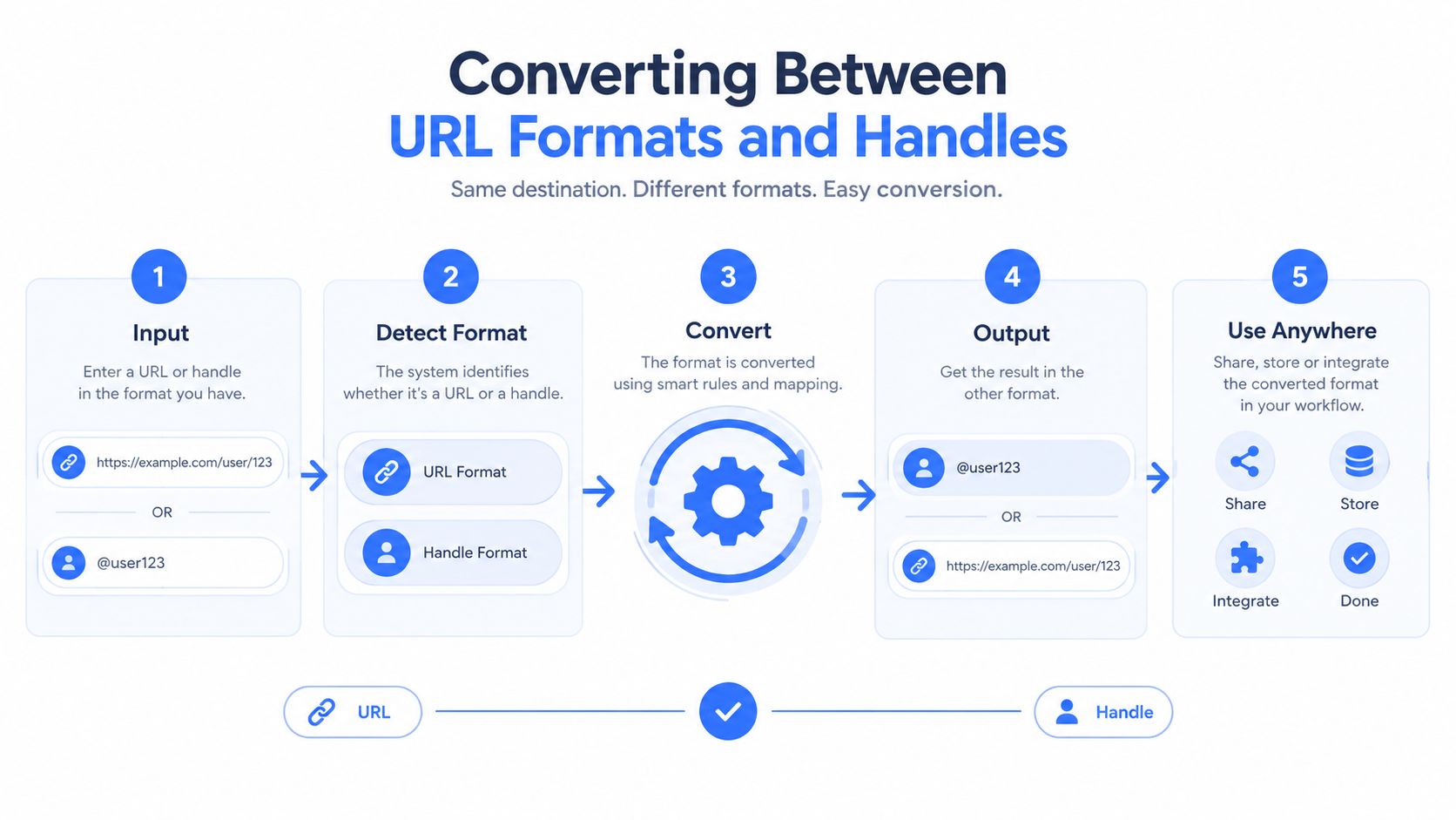 A five-step infographic showing the simple process of converting between URL links and user handles.