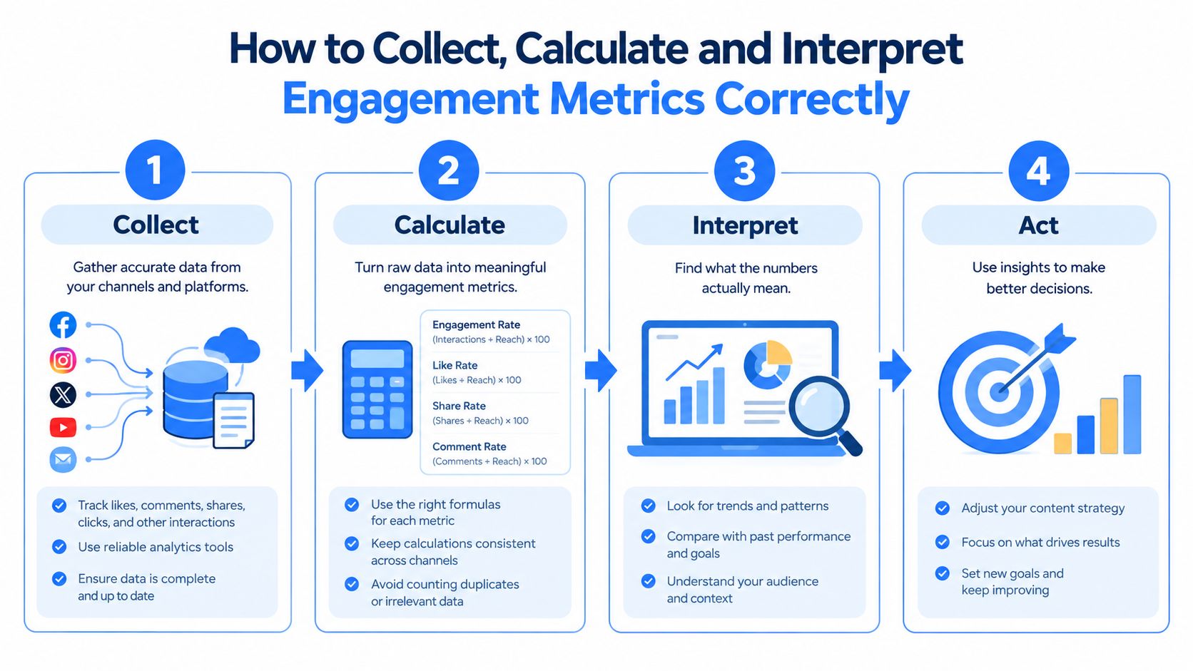 An infographic showing the four-step process to collect, calculate, interpret, and act on social media engagement metrics.