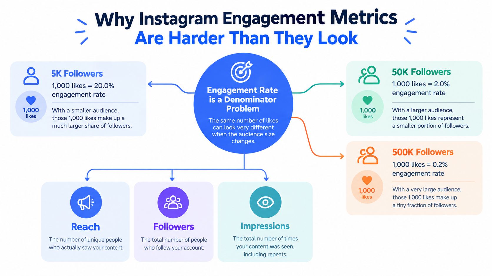 An infographic illustrating how Instagram engagement rates vary significantly based on the size of the audience.