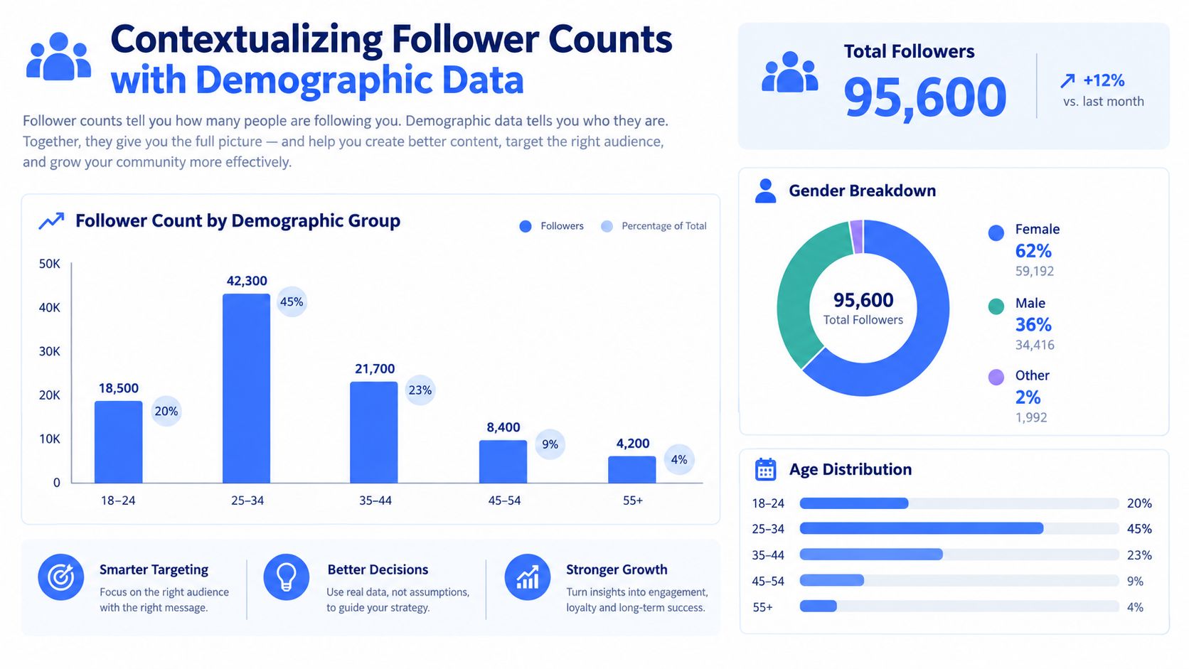A social media infographic showing follower count and demographic breakdown by gender and age group data.