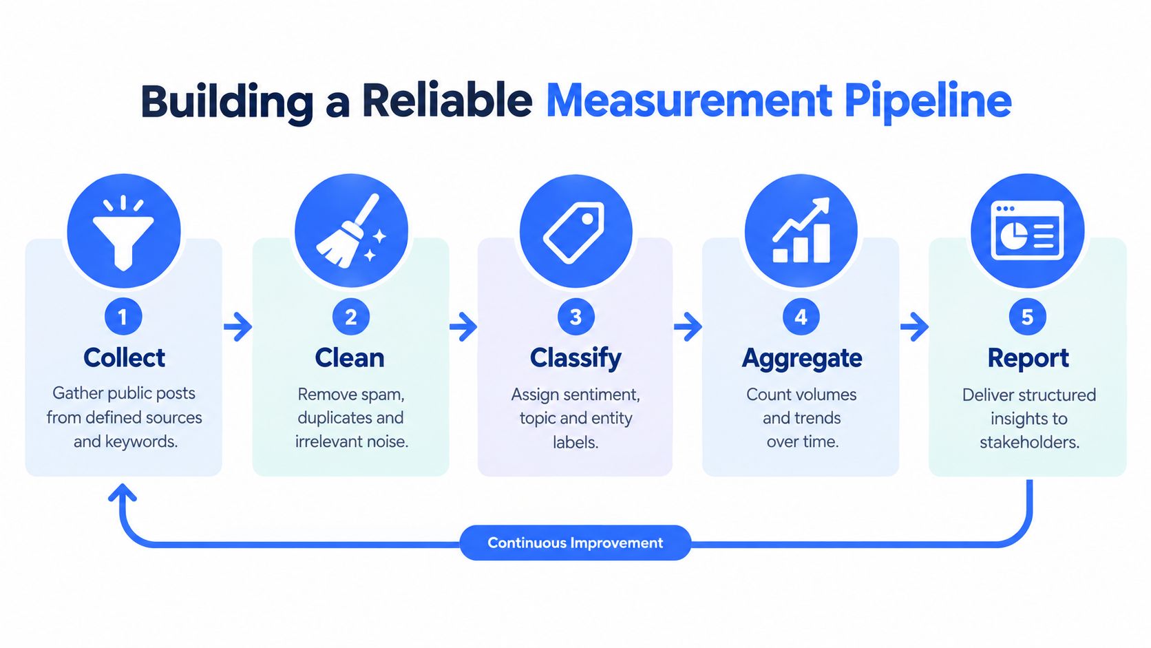 A five-step diagram showing a reliable measurement pipeline for social media data collection and analysis.