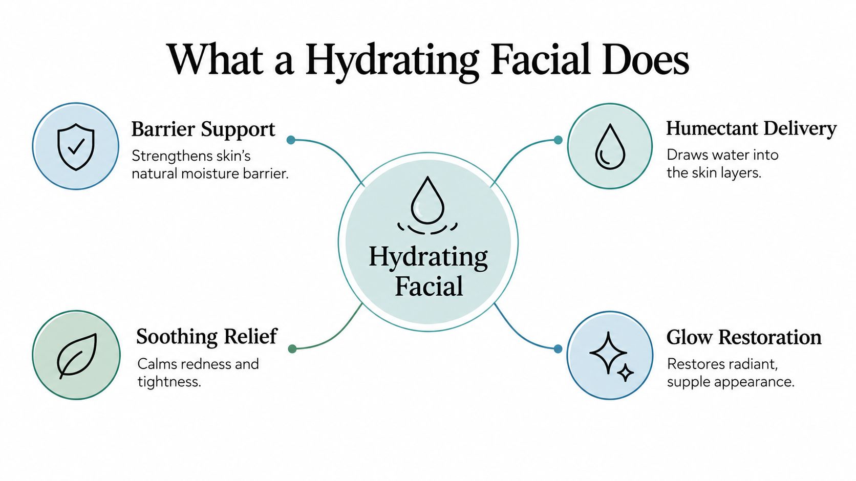 An infographic titled What a Hydrating Facial Does, detailing four skin benefits of a hydrating facial treatment.