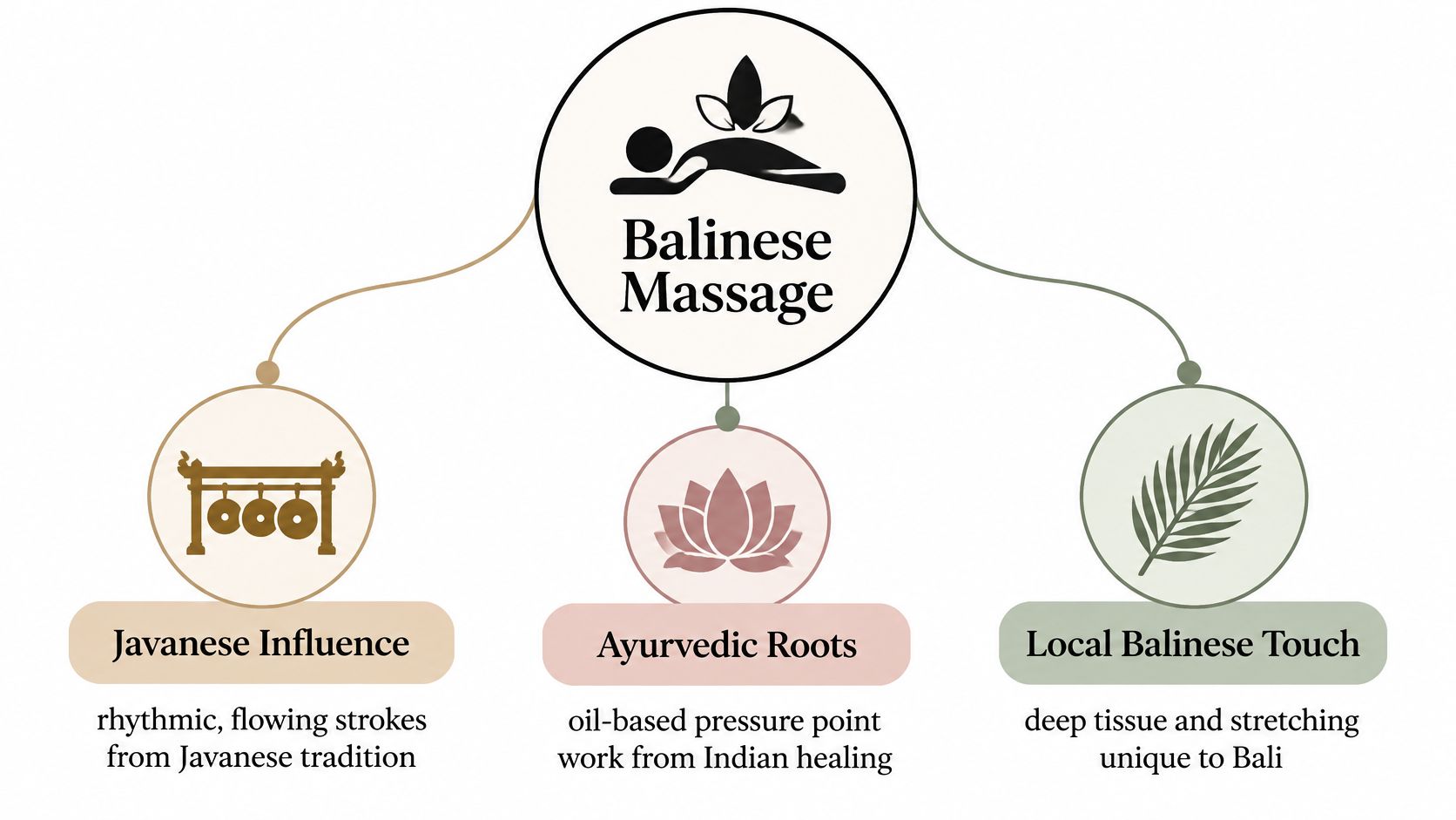 A diagram illustrating the historical and cultural influences behind the traditional Balinese massage healing technique.