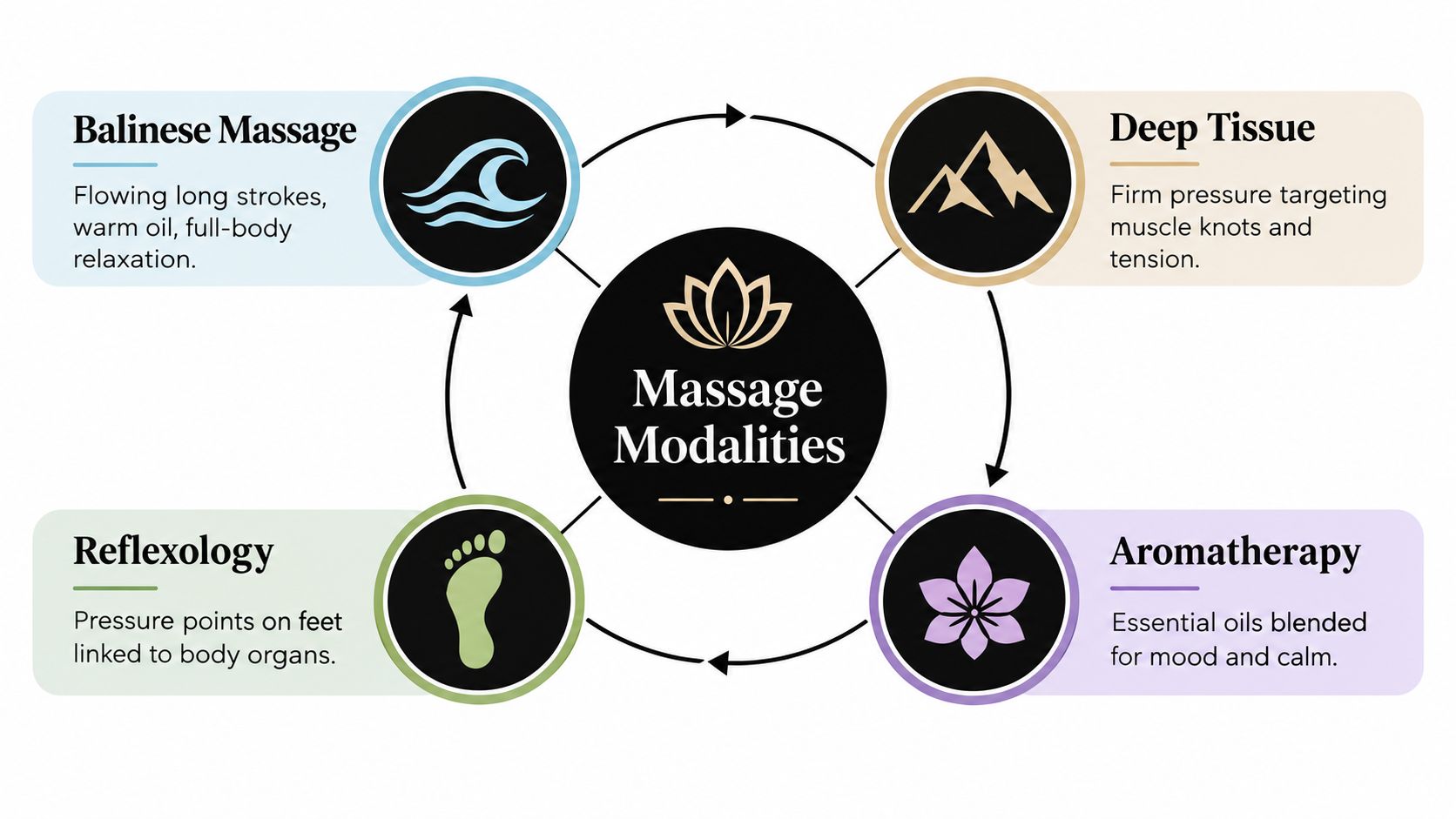A circular infographic displaying four types of massage modalities: Balinese, Deep Tissue, Reflexology, and Aromatherapy.