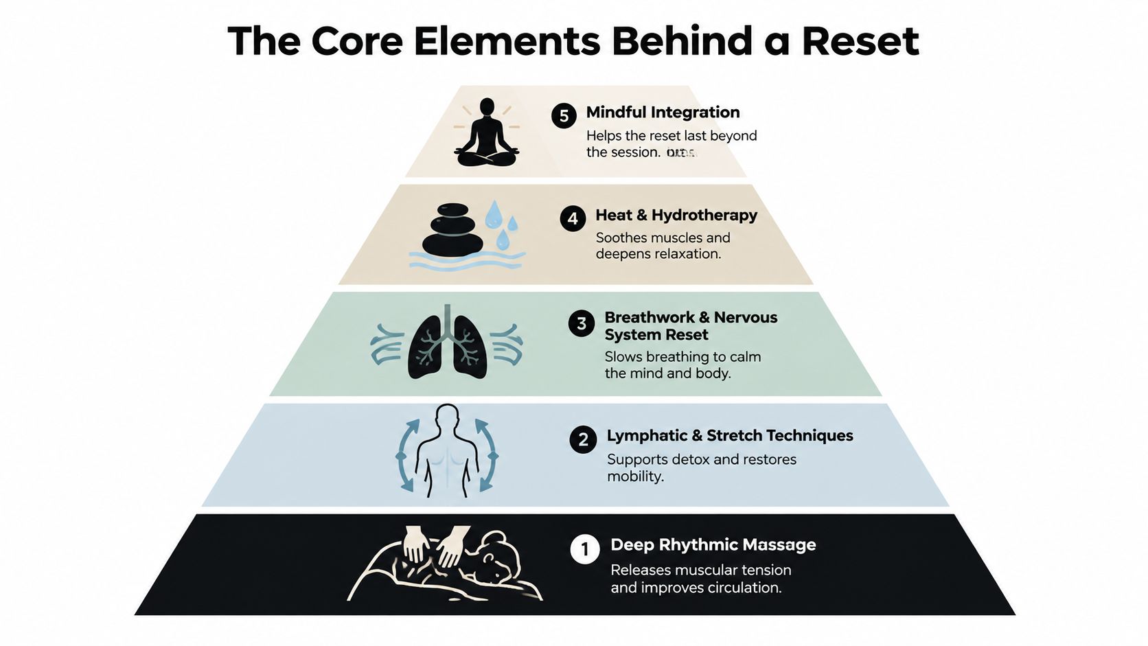 A five-step infographic pyramid illustrating the core elements behind a full body reset for wellness and relaxation.