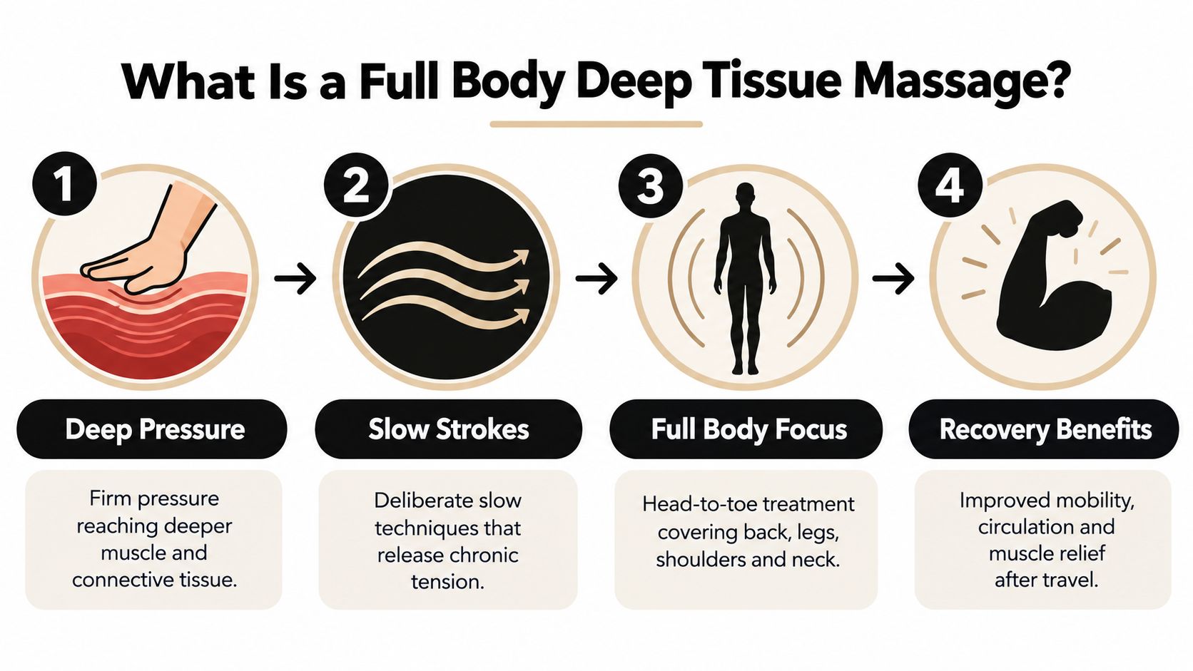 A four-step infographic illustrating the benefits and techniques of a full body deep tissue massage.