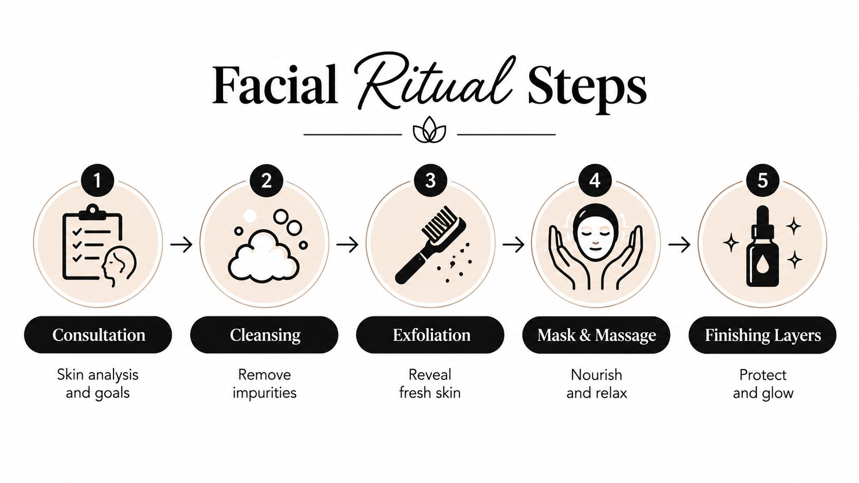 A step-by-step infographic illustrating five essential stages of a professional facial treatment ritual for skin care.