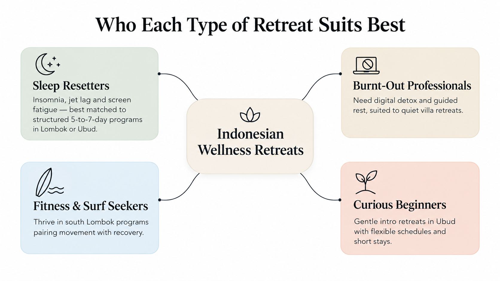 A mind map infographic showing different types of Indonesian wellness retreats tailored to specific guest needs.