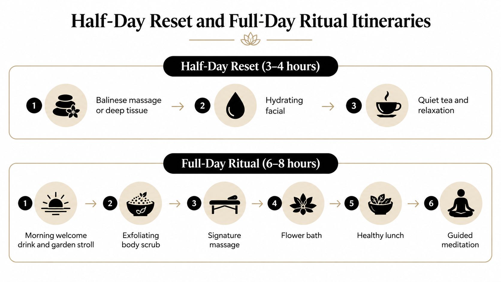 An infographic displaying two wellness itineraries: a 3-4 hour Half-Day Reset and a 6-8 hour Full-Day Ritual.