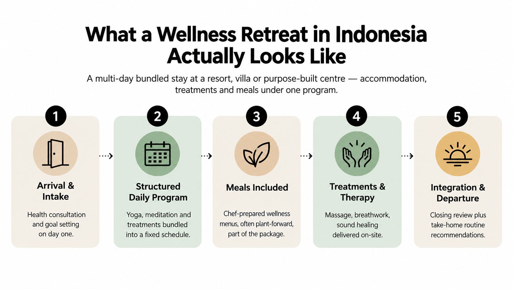 A five-step infographic explaining the components of a comprehensive wellness retreat program in Indonesia.