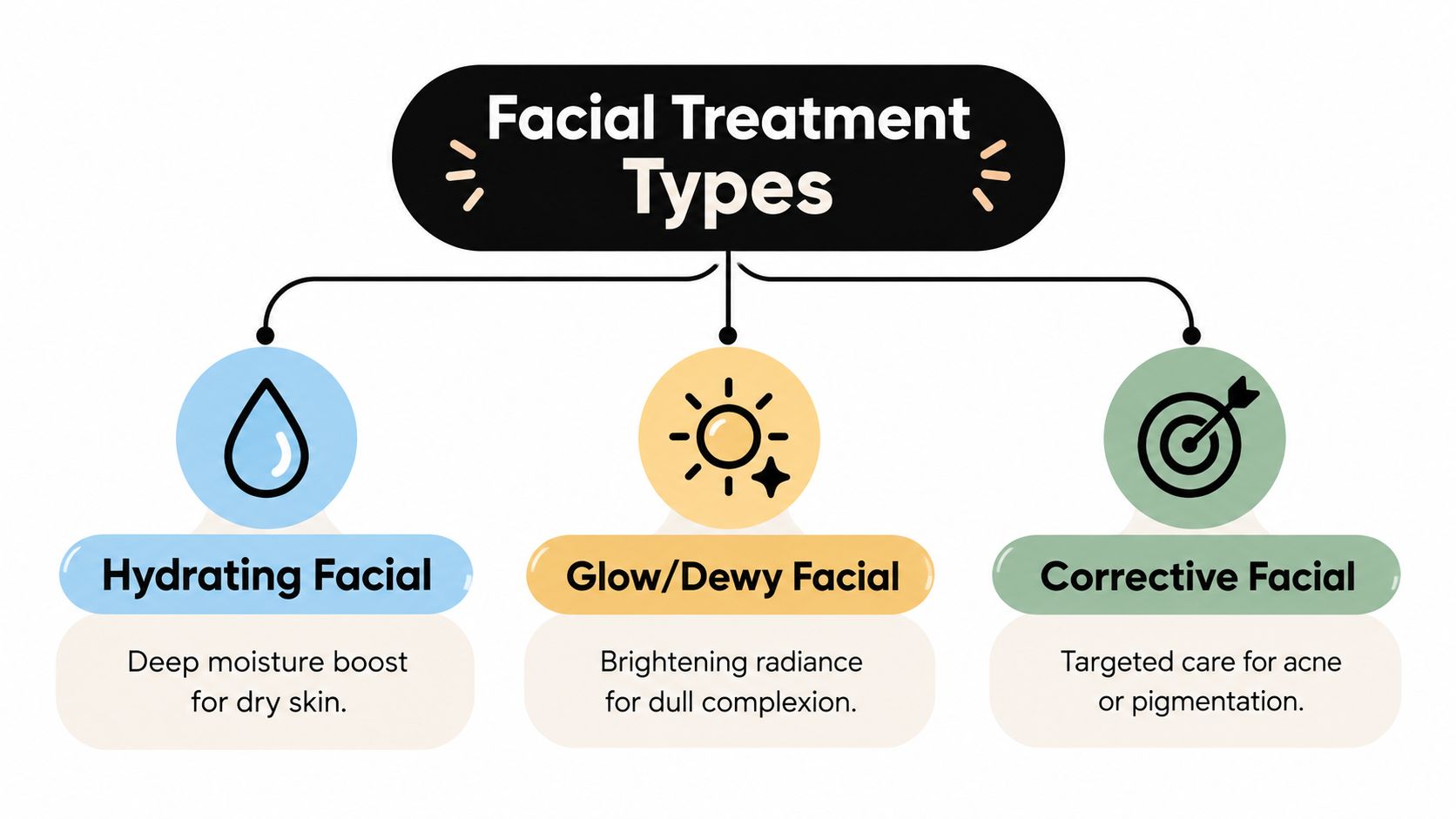 An infographic showing three common types of facial treatments: Hydrating, Glow, and Corrective for skin health.