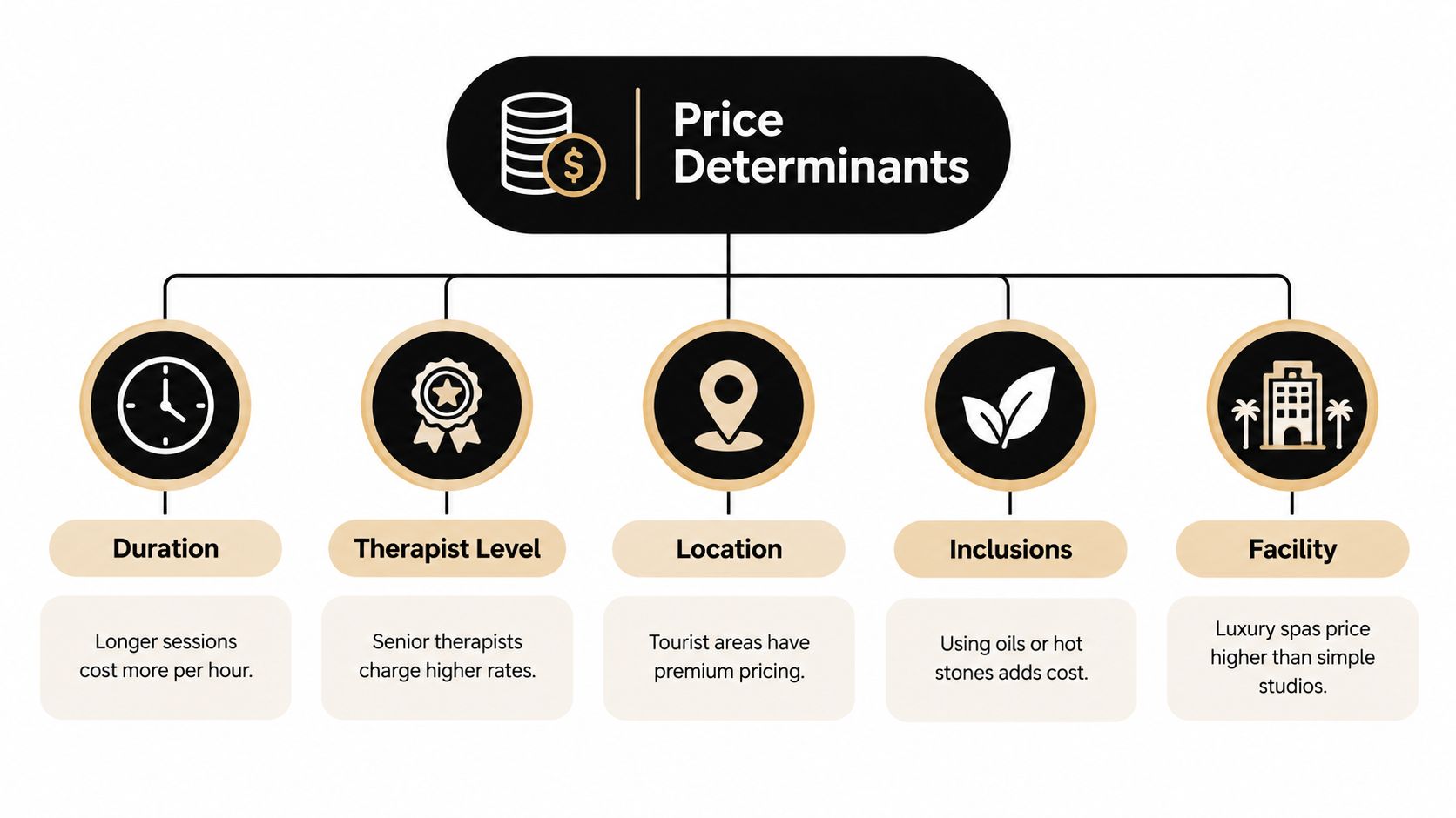 An infographic showing five key factors determining the pricing of professional massage services, including duration and facility.